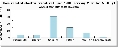 potassium and nutritional content in chicken breast